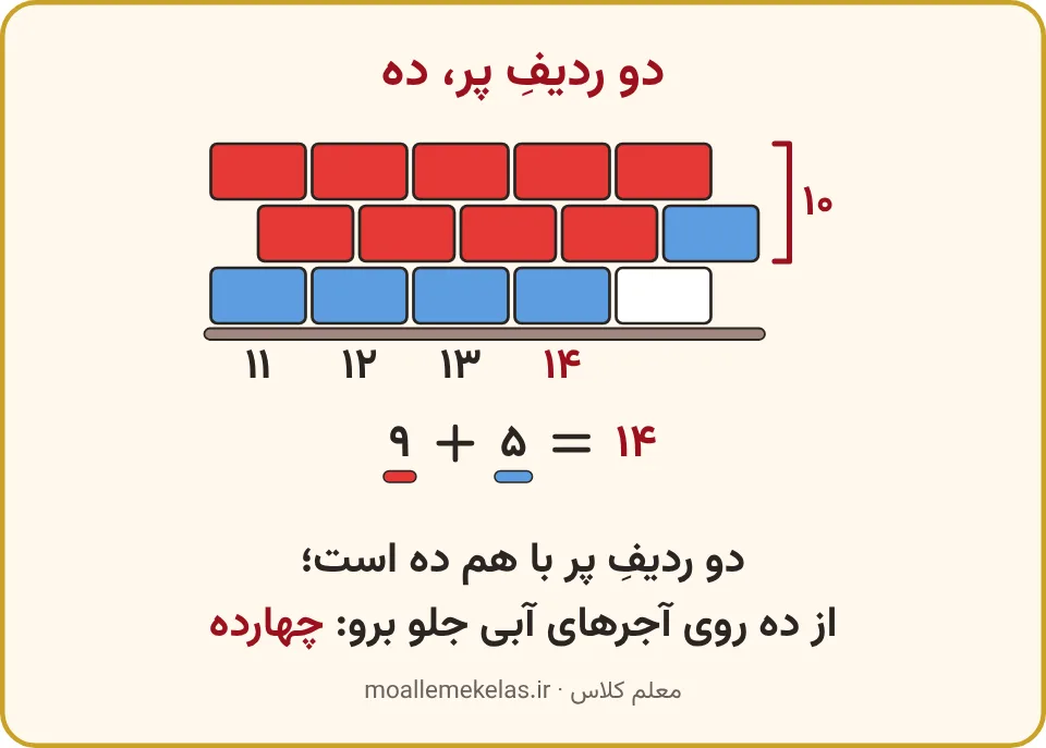 دو ردیف پر دیوار با عدد ده و شمردن از یازده تا چهارده