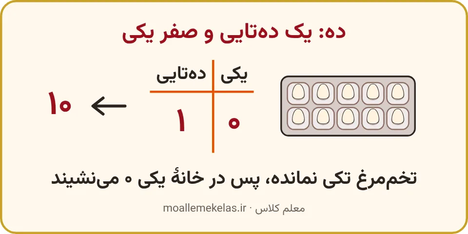 یک شانهٔ پر تخممرغ با جدول دهتایی یک و یکی صفر و عدد ده