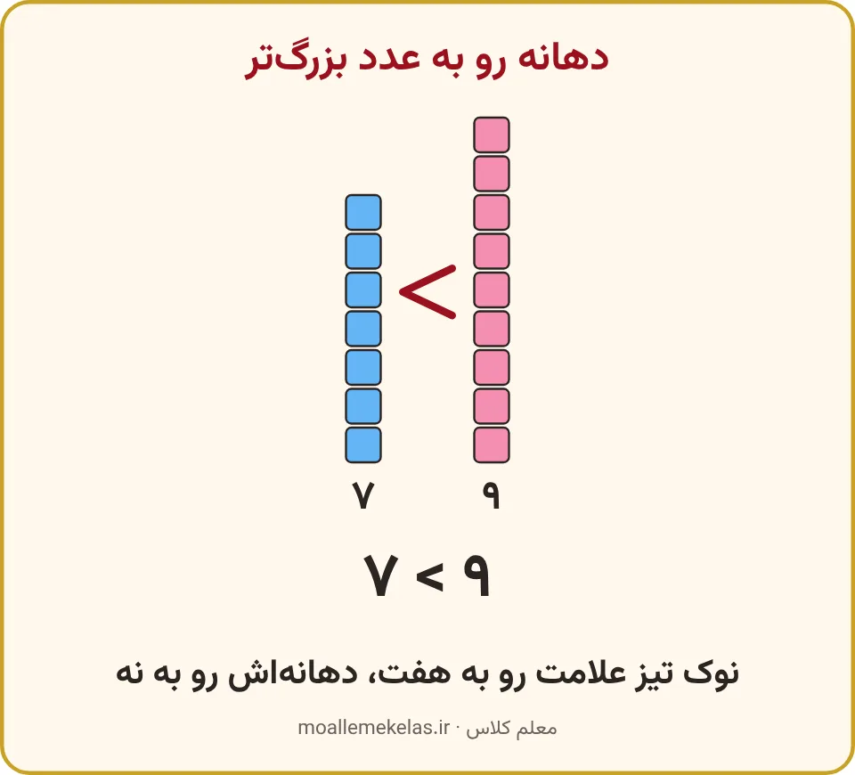 دو برج مربعی و علامت کمتر با دهانهٔ رو به برج بلندتر