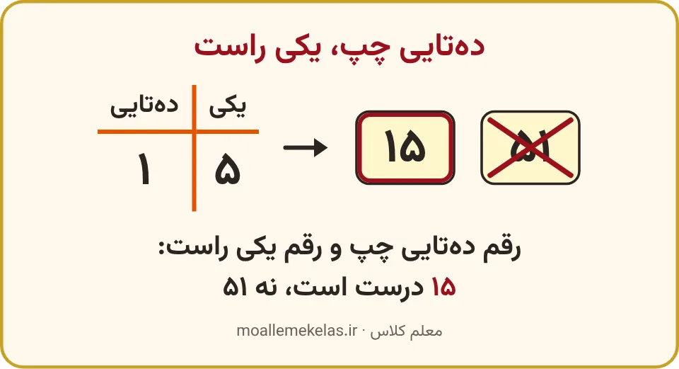 جدول ده‌تایی و یکی، کارت درست ۱۵ و کارت خط‌خوردهٔ ۵۱