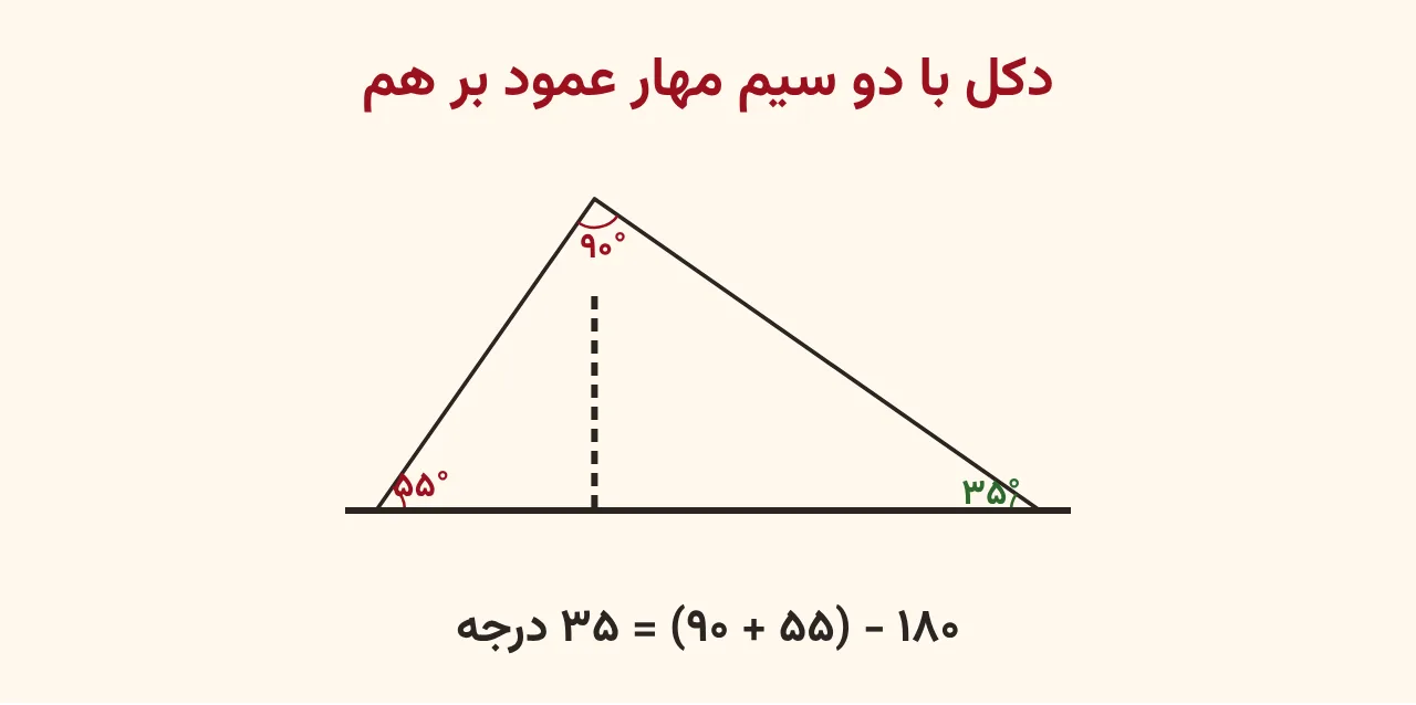 دکل عمودی خطچین با دو سیم مهار که در بالای دکل بر هم عمودند و با زمین مثلث ساختهاند؛ زاویهٔ ۵۵ درجه سیم اول با زمین، زاویهٔ ۹۰ درجه بین دو سیم و زاویهٔ ۳۵ درجه سیم دوم با زمین، آموزش صفحه ۱۱۴ ریاضی پنجم
