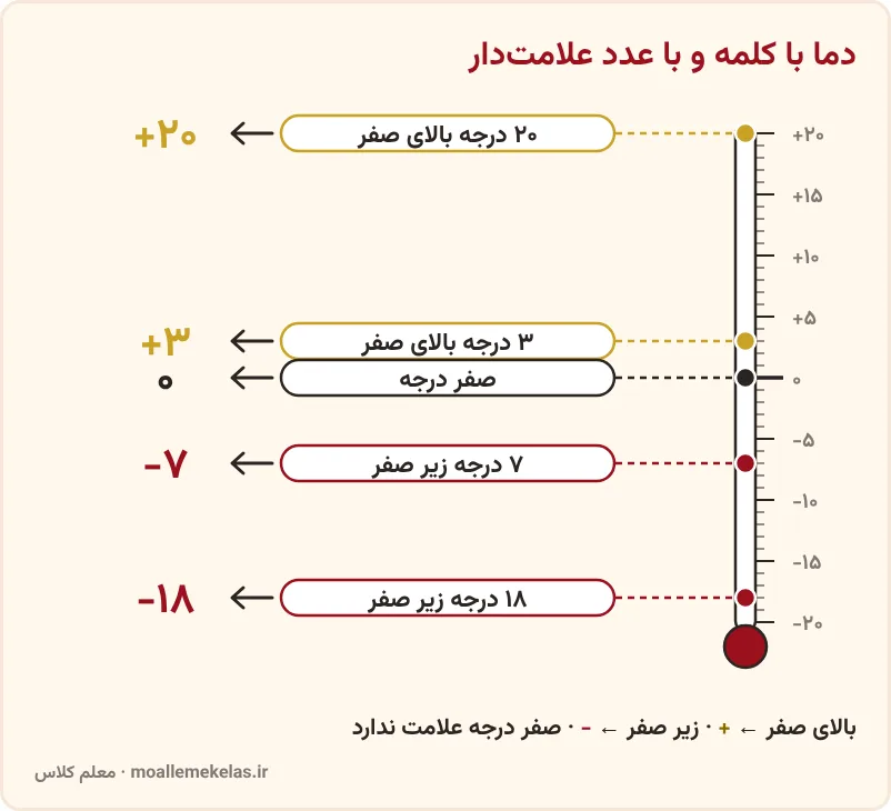 دماهای صفحه ۱۶ ریاضی ششم روی دماسنج با عدد علامتدار