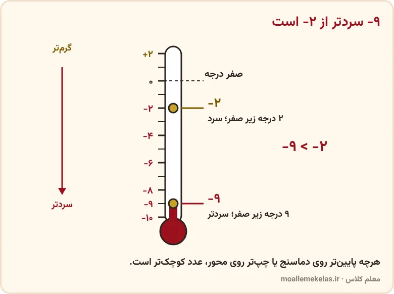 دماسنج که نشان می‌دهد منفی ۹ درجه سردتر از منفی ۲ درجه است