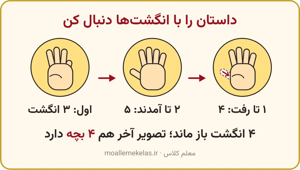 سه، پنج و چهار انگشت باز برای داستان شن‌بازی، آموزش صفحه ۴۱ ریاضی اول