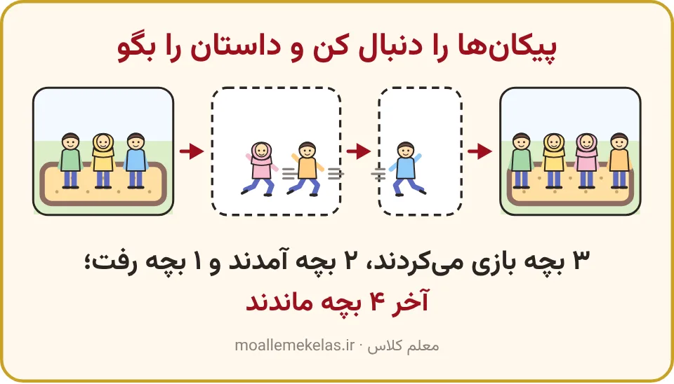 داستان شن‌بازی در چهار تصویر پشت سر هم، تمرین صفحه ۴۱ ریاضی اول