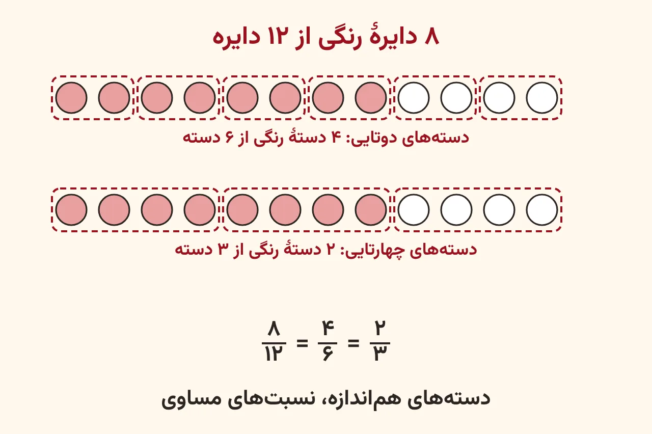 دوازده دایره در یک ردیف که هشت تای آنها رنگی است، یک بار با دستههای دوتایی و یک بار با دستههای چهارتایی دور گرفته شده، با تساوی هشت دوازدهم و چهار ششم و دو سوم، آموزش صفحه ۸۶ ریاضی پنجم
