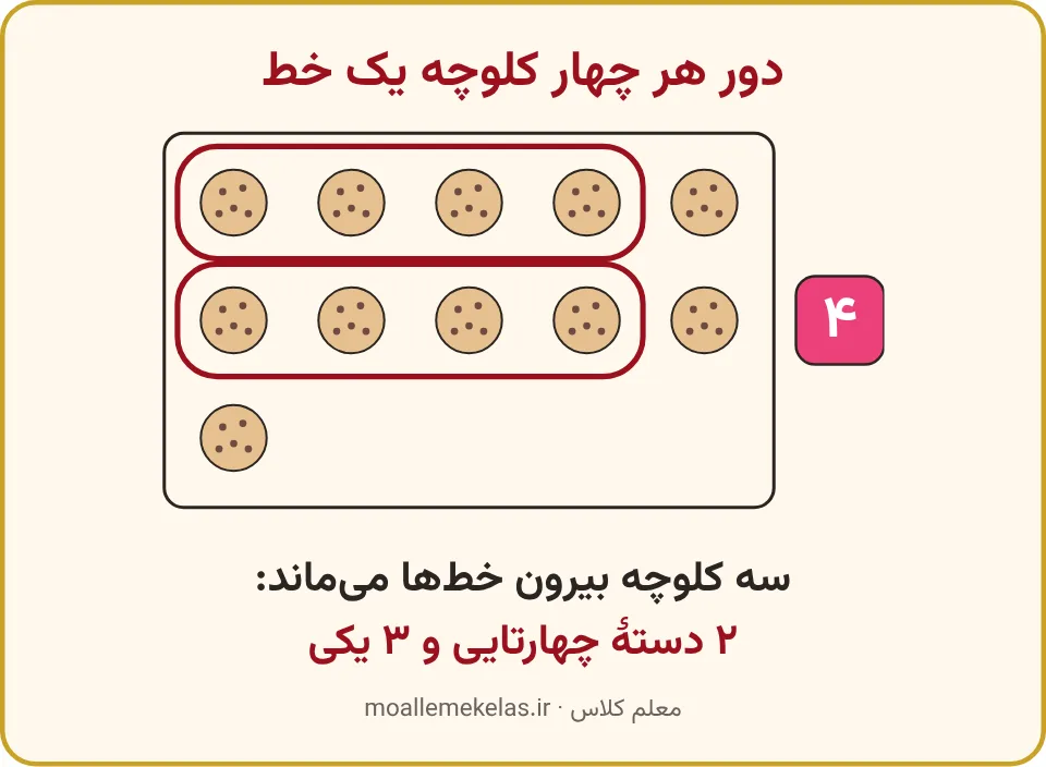 یازده کلوچه در دستههای چهارتایی با خط دور هر دسته، تمرین صفحه ۱۰۰ ریاضی اول