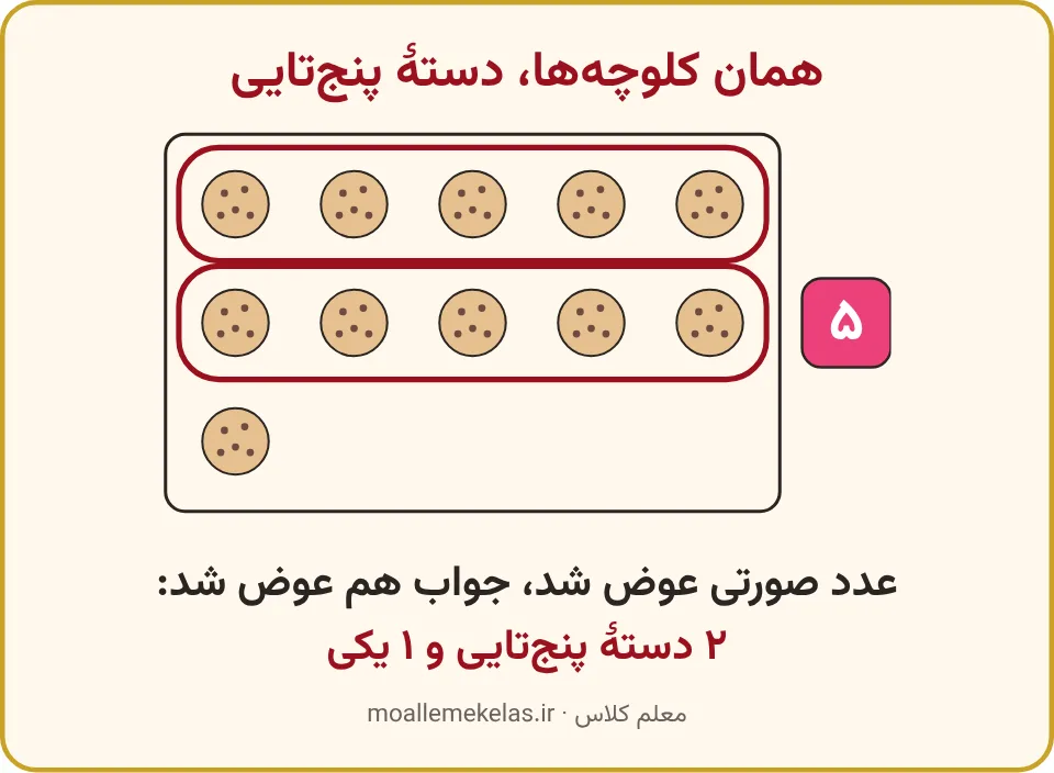 همان کلوچهها در دستههای پنجتایی و یک کلوچه بیرون خط