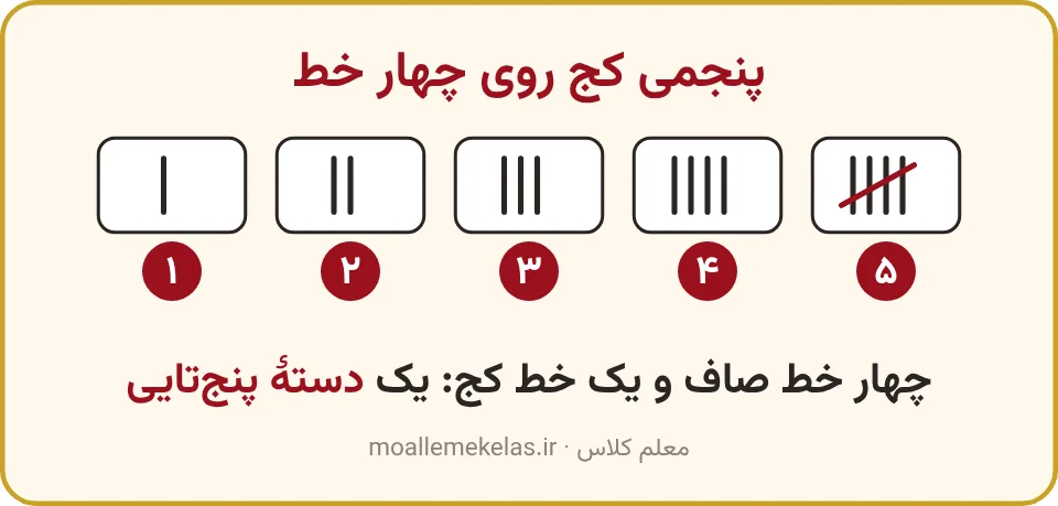 چوبخطهای یک تا پنج که پنجمی کج روی چهار خط است، آموزش صفحه ۳۰ ریاضی اول