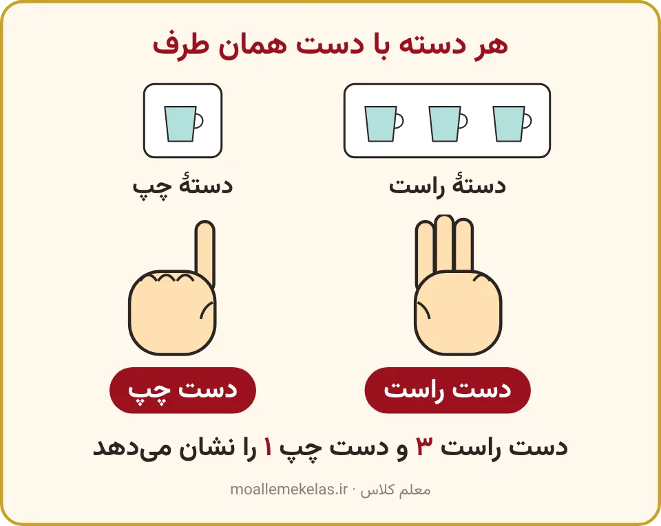 سه فنجان با دست راست و یک فنجان با دست چپ نشان داده شده، تمرین صفحه ۱۱ ریاضی اول