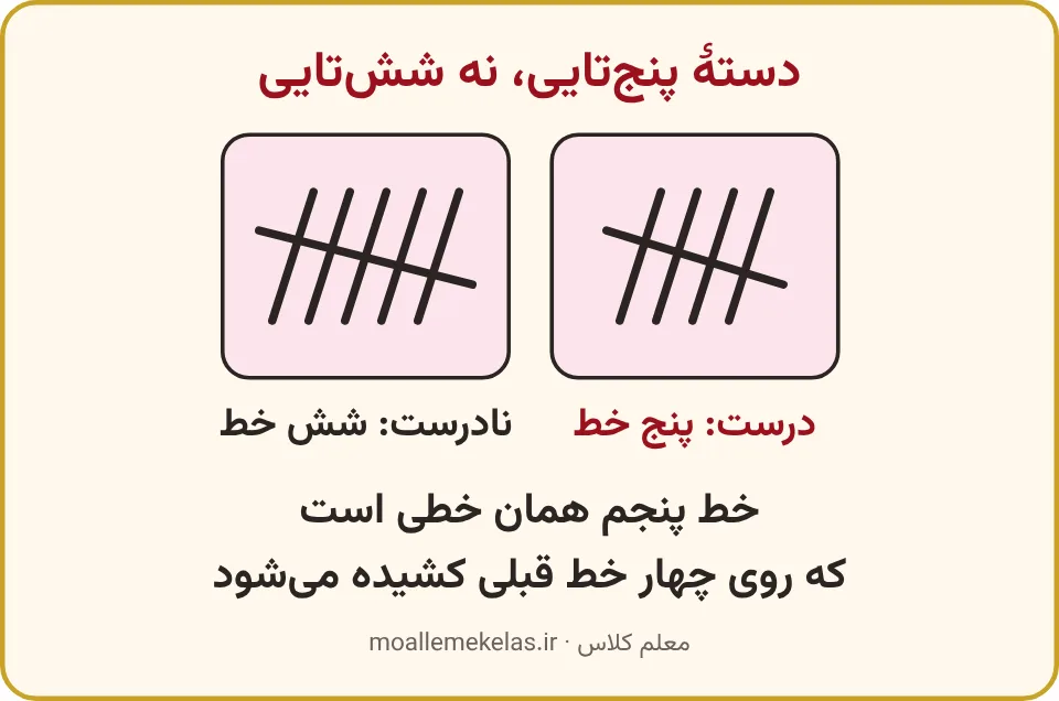 دستهٔ پنج‌تایی درست و دستهٔ شش‌تایی نادرست در چوب‌خط