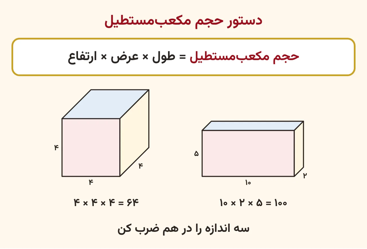 کارت دستور حجم مکعب‌مستطیل، طول ضربدر عرض ضربدر ارتفاع، و دو نمونه: جعبهٔ ۱۰ در ۲ در ۵ با حجم ۱۰۰ و مکعب ۴ با حجم ۶۴ سانتی‌متر مکعب، آموزش صفحه ۱۷۲ ریاضی پنجم