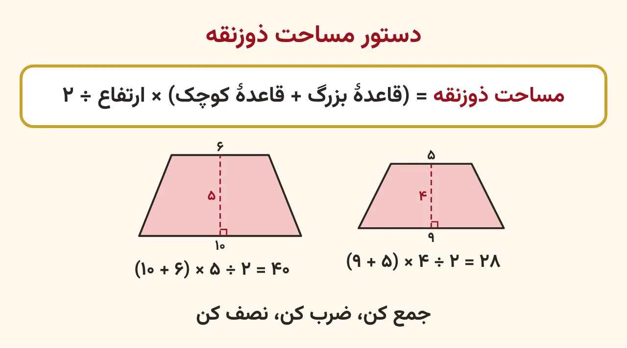 کارت دستور مساحت ذوزنقه: جمع دو قاعده ضربدر ارتفاع تقسیم بر ۲، و زیر آن دو ذوزنقه با محاسبه: قاعده‌های ۹ و ۵ و ارتفاع ۴ مساحت ۲۸ و قاعده‌های ۱۰ و ۶ و ارتفاع ۵ مساحت ۴۰ سانتی‌متر مربع، آموزش صفحه ۱۶۲ ریاضی پنجم