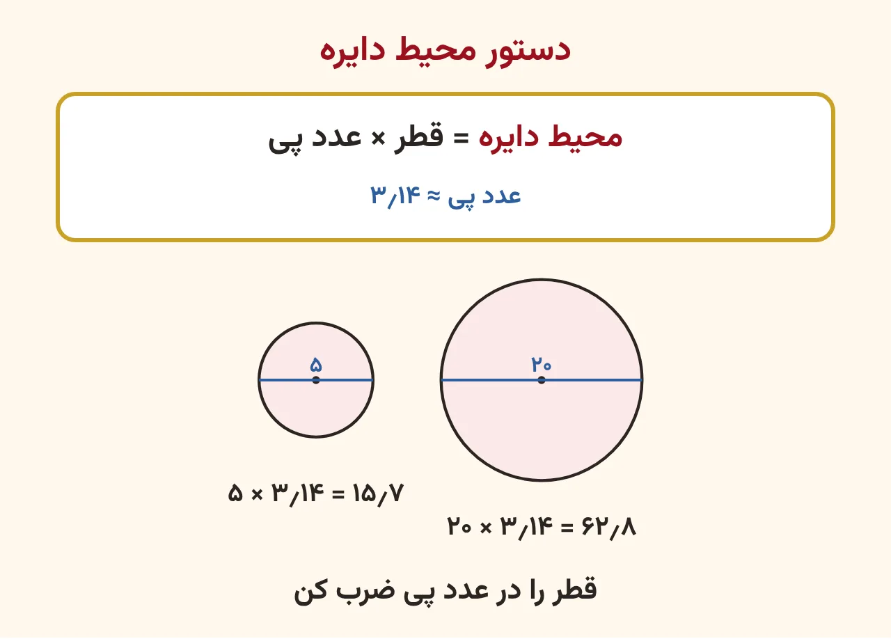 کارت دستور محیط دایره: قطر ضربدر عدد پی تقریباً ۳٫۱۴، و دو نمونه با قطر ۲۰ محیط ۶۲٫۸ و قطر ۵ محیط ۱۵٫۷ سانتی‌متر، آموزش صفحه ۱۶۶ ریاضی پنجم