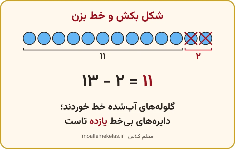 سیزده دایرهٔ آبی که دو تای آخرش خط خورده، تمرین صفحه ۱۳۳ ریاضی اول