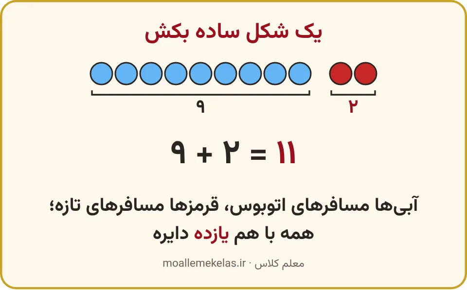 نه دایرهٔ آبی و دو دایرهٔ قرمز برای مسافرها