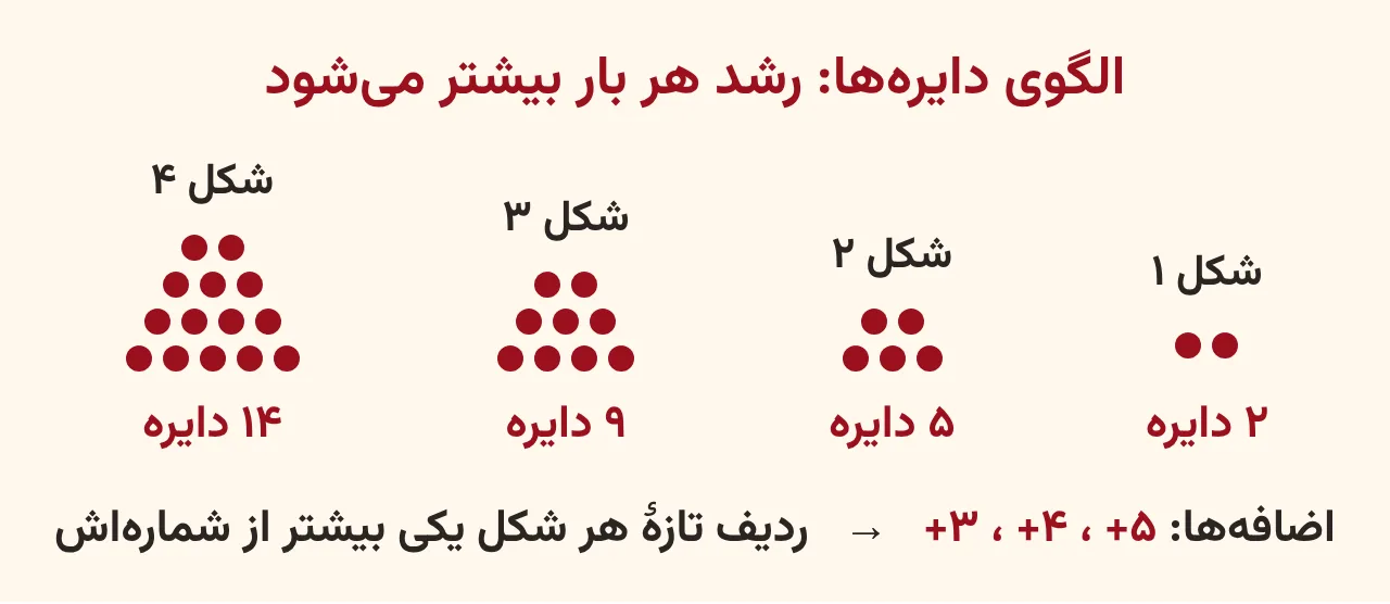 چهار شکل اول الگوی دایره‌ها با ۲ و ۵ و ۹ و ۱۴ دایره که هر شکل یک ردیف بلندتر به شکل قبلی اضافه می‌کند، آموزش صفحه ۳۲ ریاضی پنجم