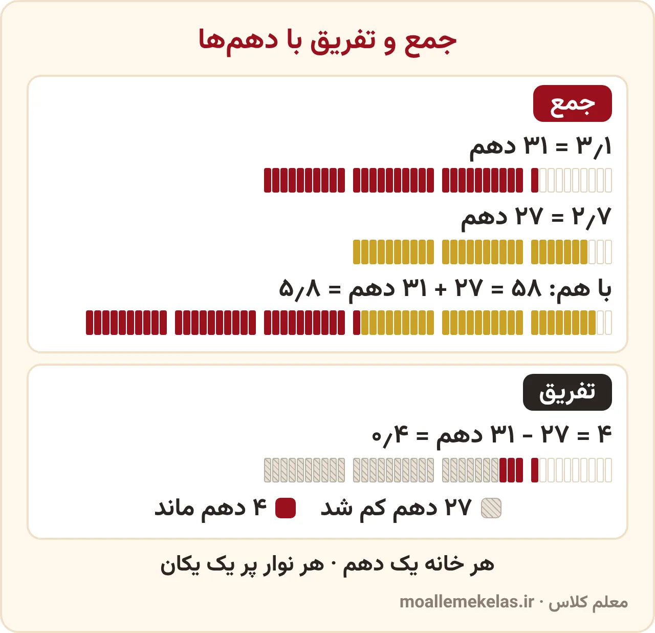 جمع و تفریق ۳٫۱ و ۲٫۷ با نوارهای دهم در صفحه ۴۸ ریاضی ششم: ۳۱ دهم به‌علاوهٔ ۲۷ دهم می‌شود ۵۸ دهم و ۳۱ دهم منهای ۲۷ دهم می‌شود ۴ دهم