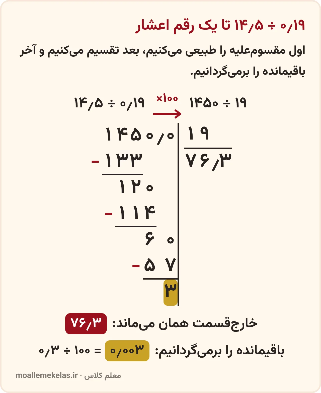 تقسیم ۱۴٫۵ بر ۰٫۱۹ تا یک رقم اعشار با ضرب در ۱۰۰ و تقسیم ۱۴۵۰ بر ۱۹، تمرین صفحه ۵۷ ریاضی ششم