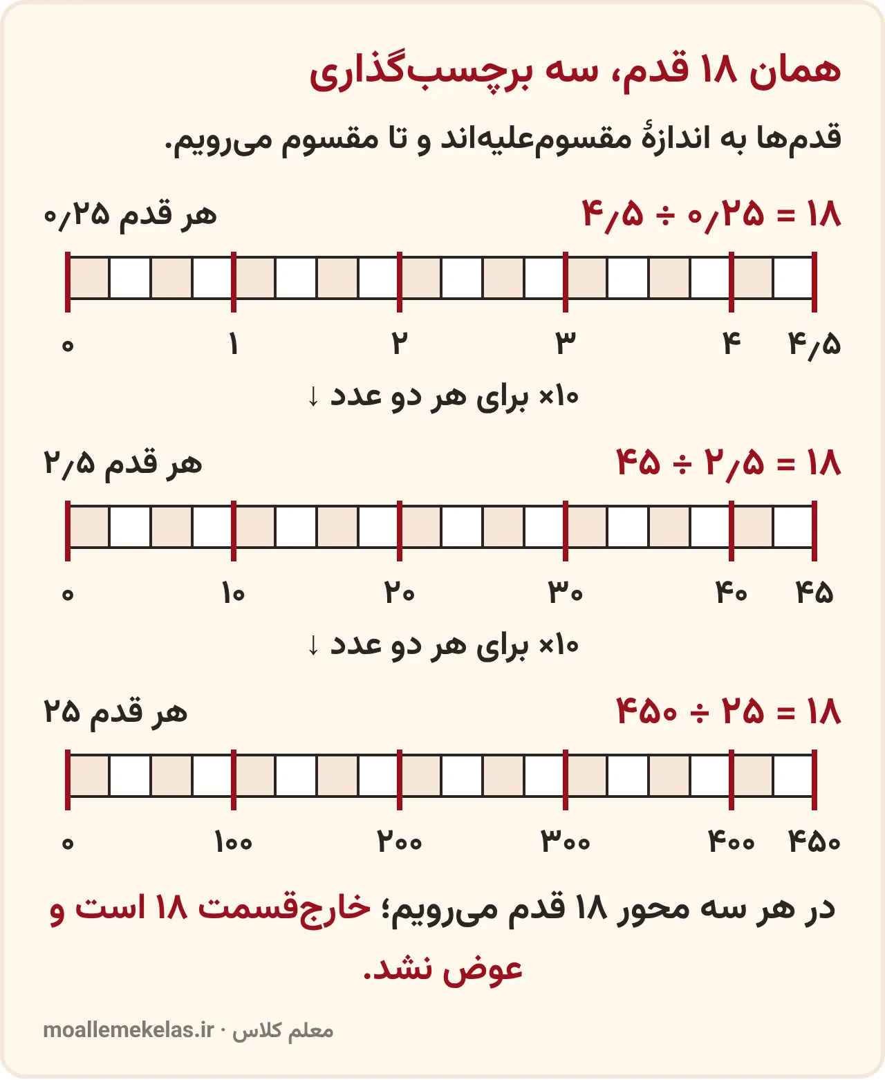 محور ۱۸ قدمی برای تقسیم ۴٫۵ بر ۰٫۲۵ و دو تقسیم برابر آن، تمرین صفحه ۵۶ ریاضی ششم