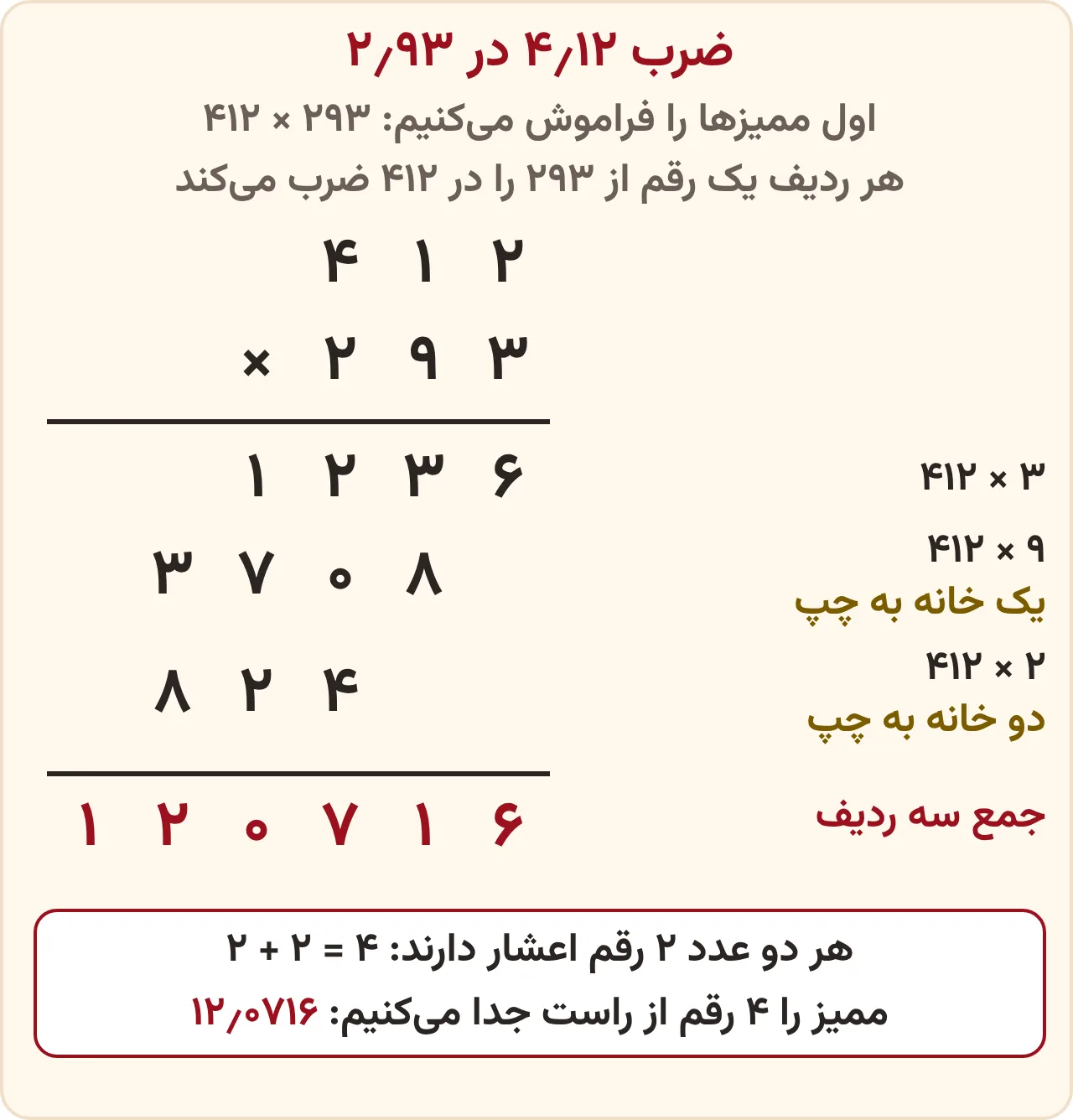 تمرین صفحه ۱۳۸ ریاضی ششم: ضرب ۴٫۱۲ در ۲٫۹۳ به روش ستونی، سه ردیف و جمع آن‌ها برابر ۱۲۰٬۷۱۶ و ممیز بعد از چهار رقم