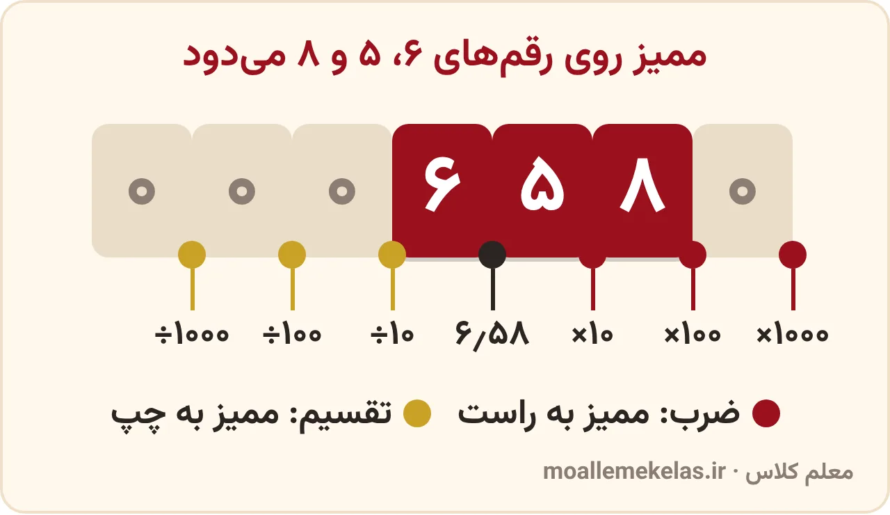 جابهجایی ممیز در ضرب و تقسیم ۶٫۵۸ بر ۱۰ و ۱۰۰ و ۱۰۰۰ در صفحه ۵۰ ریاضی ششم: ضرب ممیز را به راست و تقسیم ممیز را به چپ میبرد