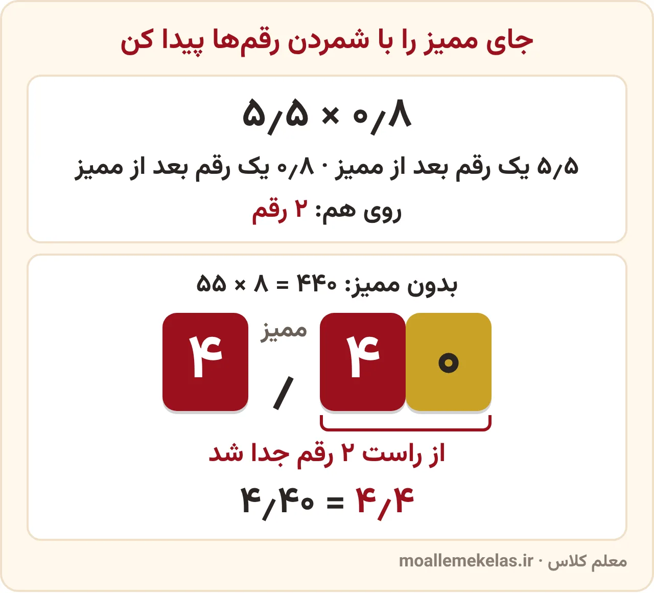 جای ممیز در ضرب ۵٫۵ در ۰٫۸ با شمردن رقم‌های اعشار در تمرین صفحه ۴۹ ریاضی ششم: ۵۵ ضرب در ۸ می‌شود ۴۴۰ و دو رقم اعشار، پس ۴٫۴
