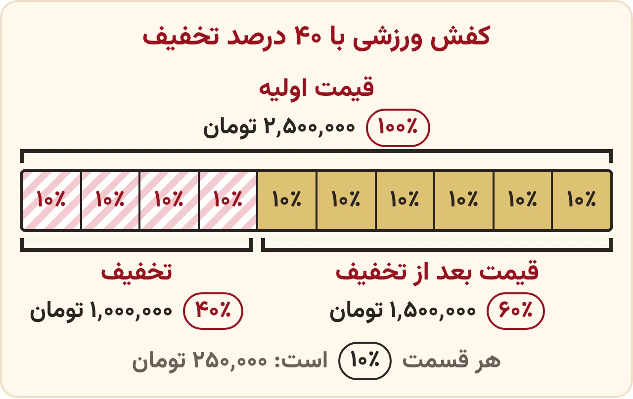 قیمت اولیه کفش ورزشی با ۴۰ درصد تخفیف: نواری ۱۰ قسمتی که ۴ قسمت آن تخفیف و ۶ قسمت آن قیمت بعد از تخفیف است