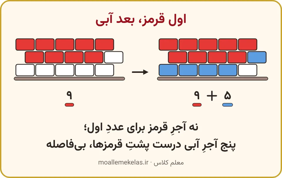 نه آجر قرمز و پنج آجر آبی پشت هم، تمرین صفحه ۱۲۶ ریاضی اول