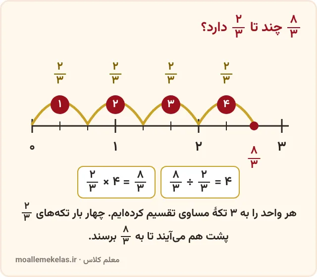تقسیم کسرها روی محور عددها در تمرین صفحه ۳۲ ریاضی ششم: ۸/۳ چهار تکهٔ ۲/۳ دارد