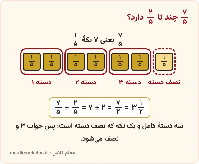 تقسیم هفت‌پنجم بر دوپنجم با شکل: سه دستهٔ کامل و نصف یک دسته، تقسیم کسرها ریاضی ششم