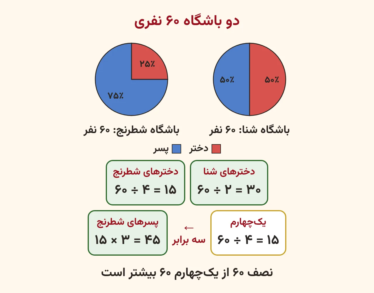 دو نمودار دایرهای باشگاه شنا و شطرنج با ۶۰ عضو که ۵۰ درصد و ۲۵ درصد دختر دارند و تعداد دخترها ۳۰ و ۱۵ نفر حساب شده است، آموزش صفحه ۱۸۸ ریاضی پنجم