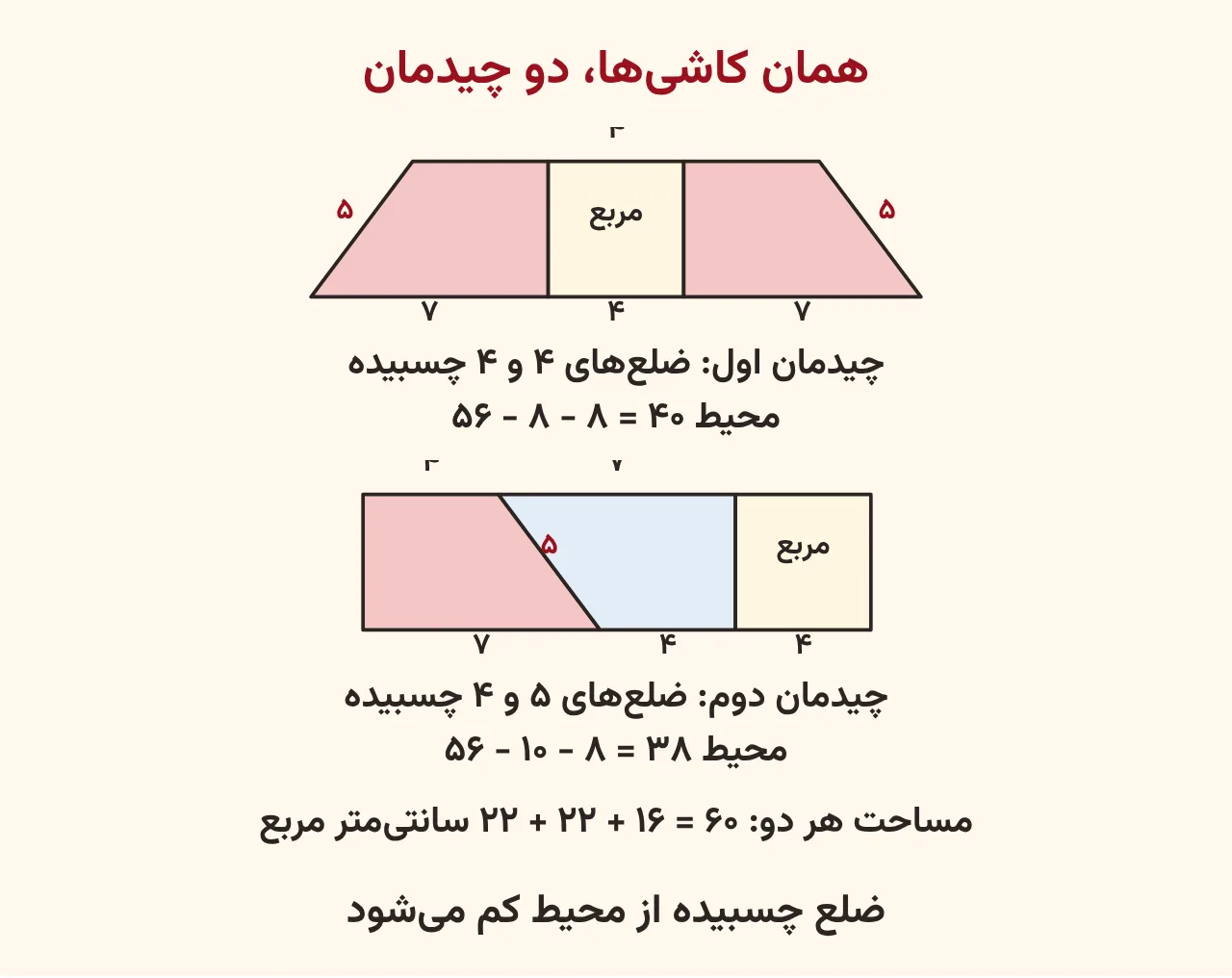دو چیدمان از یک مربع به ضلع ۴ و دو ذوزنقهٔ مساوی با ضلعهای ۷، ۵، ۴ و ۴: در چیدمان اول مربع وسط دو ذوزنقه است و در چیدمان دوم ذوزنقهها از ضلع ۵ به هم چسبیدهاند و مربع کنارشان است؛ مساحت هر دو ۶۰ سانتیمتر مربع، آموزش صفحه ۱۶۳ ریاضی پنجم