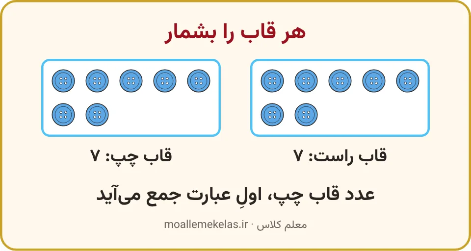 دو قاب دکمه برای جمع هفت و هفت، تمرین صفحه ۱۱۰ ریاضی اول
