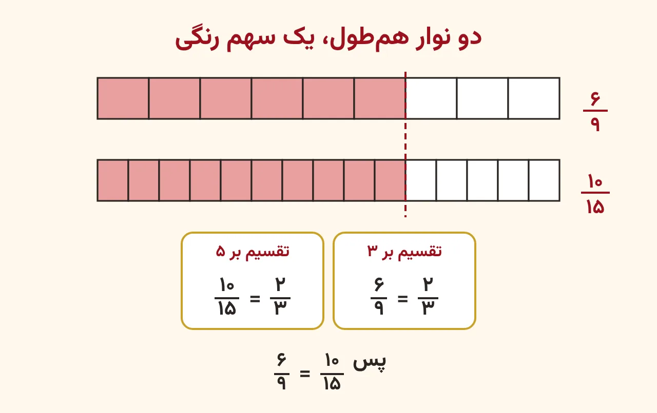 دو نوار هم‌طول، یکی با نه قسمت که شش قسمت آن رنگی است و دیگری با پانزده قسمت که ده قسمت آن رنگی است و کارت‌های ساده کردن شش نهم و ده پانزدهم به دو سوم، آموزش صفحه ۸۴ ریاضی پنجم