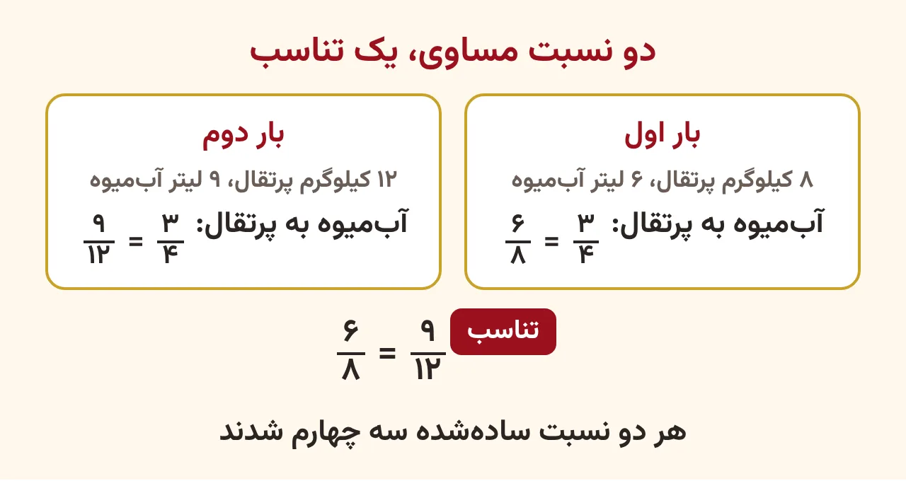 دو کارت برای دو بار آبگیری پرتقال: شش هشتم و نه دوازدهم که هر دو سه چهارم میشوند، و زیر آنها تناسب شش هشتم مساوی نه دوازدهم، آموزش صفحه ۸۸ ریاضی پنجم