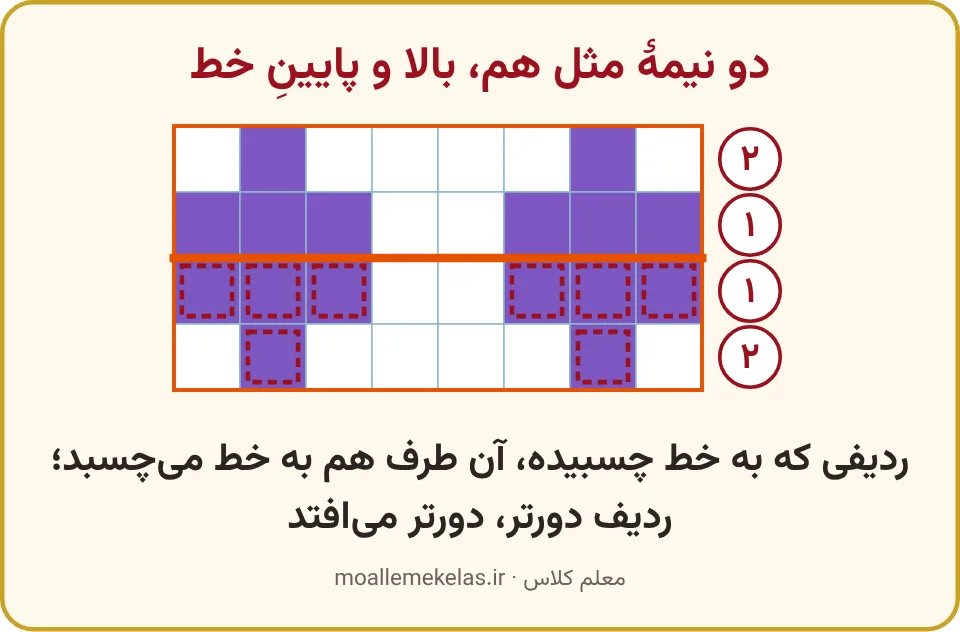 شکل بنفش بالای خط خوابیده و نیمهٔ آینهای آن زیر خط با شمارهٔ فاصلهٔ ردیفها