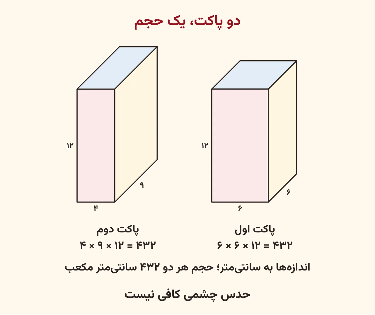 دو پاکت آبمیوه با اندازههای ۶ در ۶ در ۱۲ و ۴ در ۹ در ۱۲ سانتیمتر که هر دو ۴۳۲ سانتیمتر مکعب حجم دارند، آموزش صفحه ۱۷۵ ریاضی پنجم