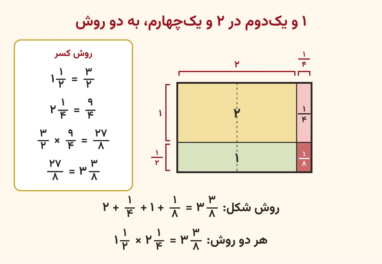 مستطیل دو و یک‌چهارم در یک و یک‌دوم که به چهار قسمت با مساحت‌های دو، یک‌چهارم، یک و یک‌هشتم جدا شده است، کنار آن همان ضرب با تبدیل به کسر سه‌دوم در نه‌چهارم برابر بیست‌وهفت‌هشتم نوشته شده، آموزش صفحه ۶۷ ریاضی پنجم