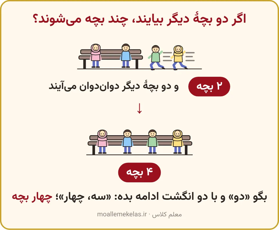 دو بچه روی نیمکت و دو بچهٔ دیگر میشوند چهار بچه، تم ۳ ریاضی اول
