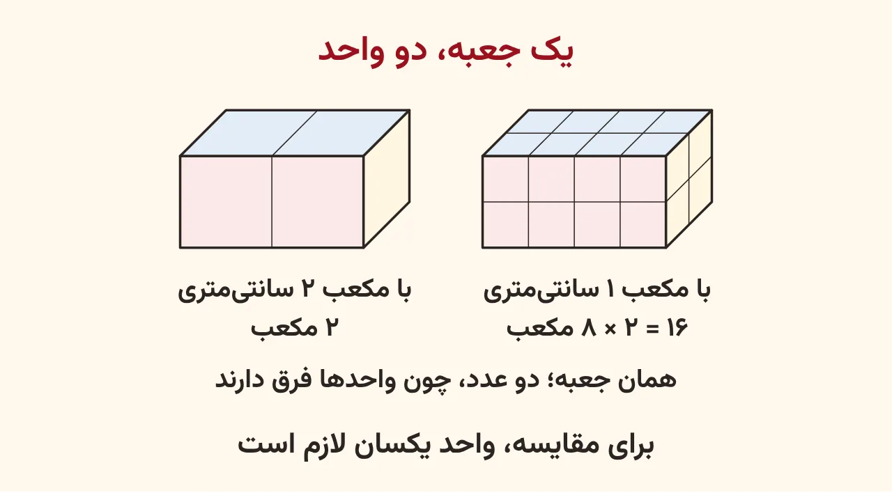 یک جعبهٔ ۴ در ۲ در ۲ یکبار با ۱۶ مکعب کوچک و یکبار با ۲ مکعب بزرگ پر شده، آموزش صفحه ۱۷۱ ریاضی پنجم