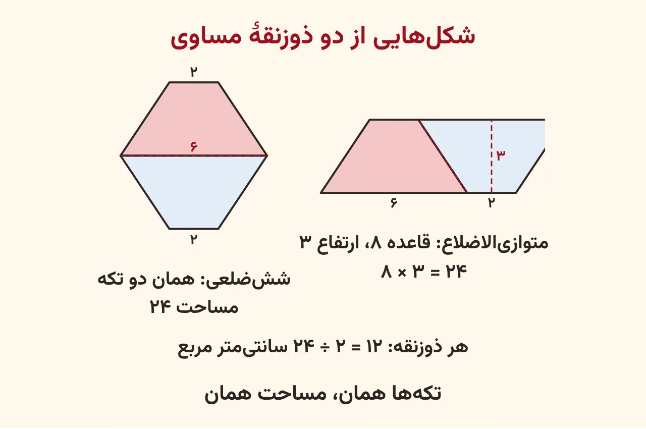 دو ذوزنقهٔ مساوی صورتی و آبی با قاعده‌های ۶ و ۲ و ارتفاع ۳ که یک بار کنار هم متوازی‌الاضلاع با قاعدهٔ ۸ و یک بار روی هم شش‌ضلعی ساخته‌اند، هر دو با مساحت ۲۴ سانتی‌متر مربع، آموزش صفحه ۱۶۱ ریاضی پنجم