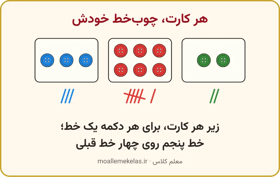 دکمههای سه کارت و چوبخط هر کارت به رنگ خودش، تمرین صفحه ۱۱۴ ریاضی اول