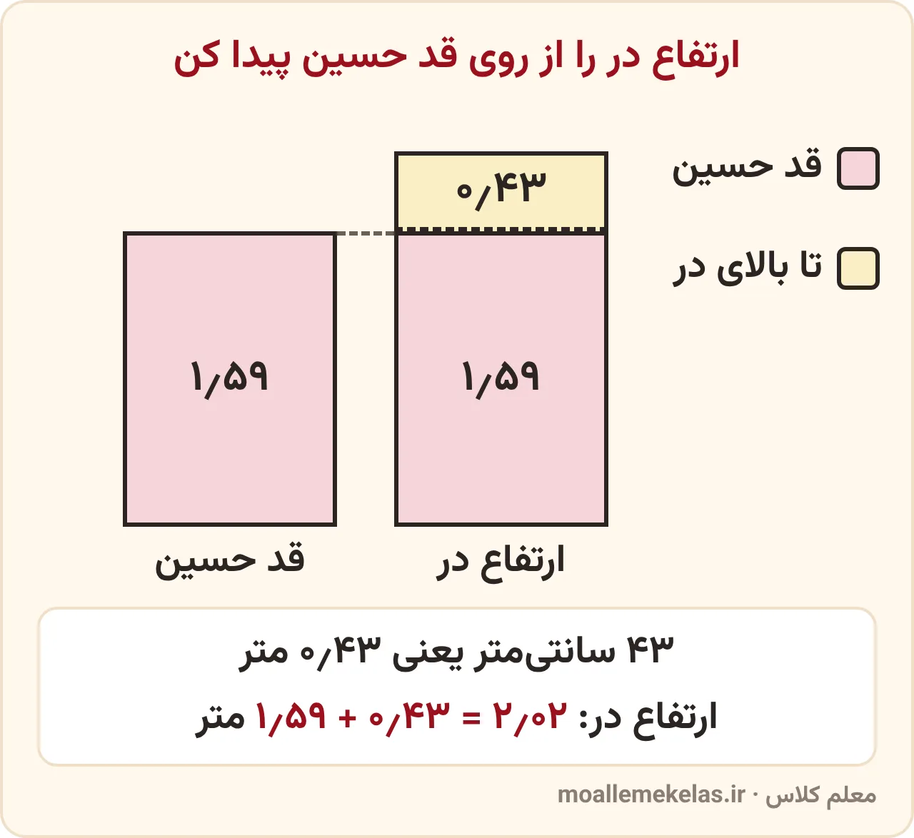 ارتفاع در، مسئلهٔ صفحهٔ ۵۱ ریاضی ششم: ستون قد حسین ۱٫۵۹ متر و ستون در با ۴۳ سانتیمتر یا ۰٫۴۳ متر بیشتر، جمعاً ۲٫۰۲ متر