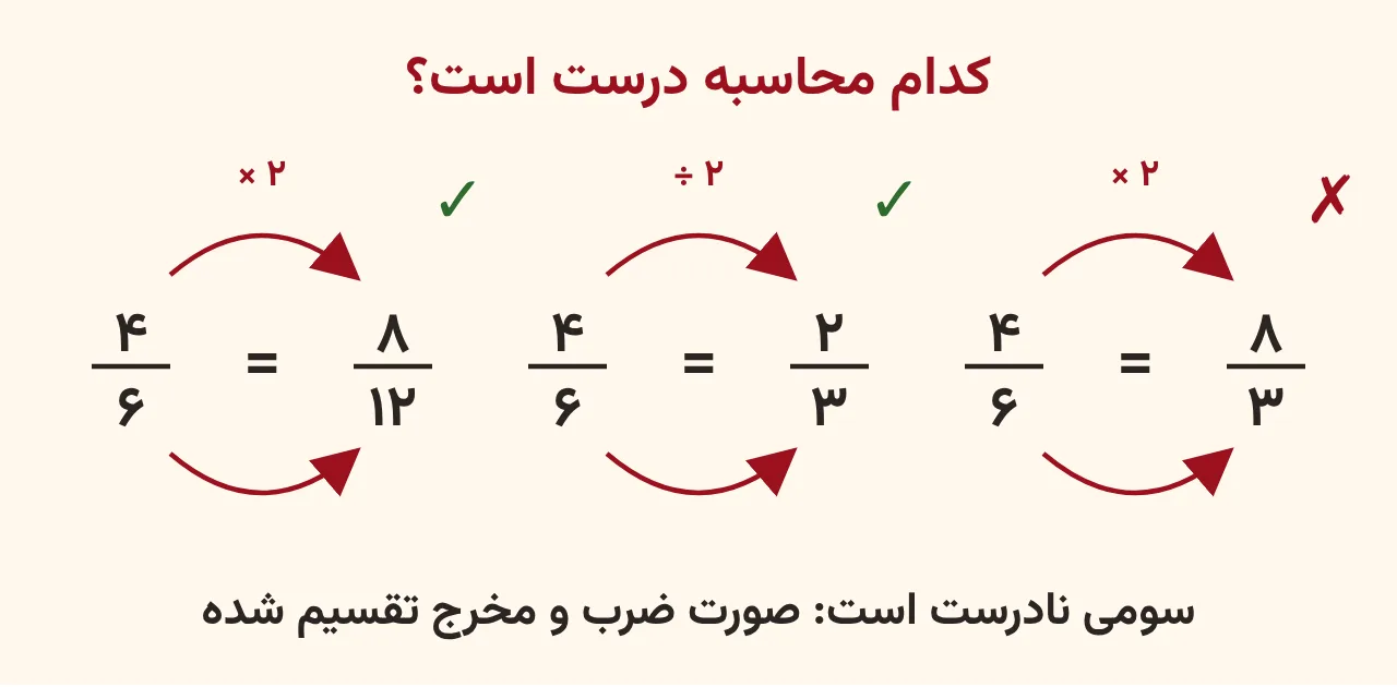 سه محاسبه از چهار ششم با پیکان‌های ضرب در دو، تقسیم بر دو و ضرب و تقسیم مخلوط که دو تای اول با تیک سبز و سومی با ضربدر قرمز مشخص شده‌اند، آموزش صفحه ۸۷ ریاضی پنجم