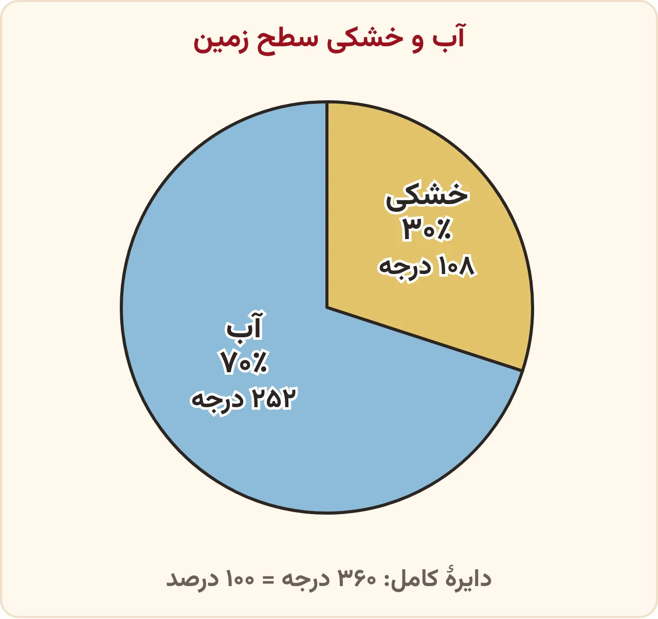 تمرین صفحه ۱۲۶ ریاضی ششم: نمودار دایرهای سطح زمین، آب ۷۰ درصد با زاویهٔ ۲۵۲ درجه و خشکی ۳۰ درصد با زاویهٔ ۱۰۸ درجه