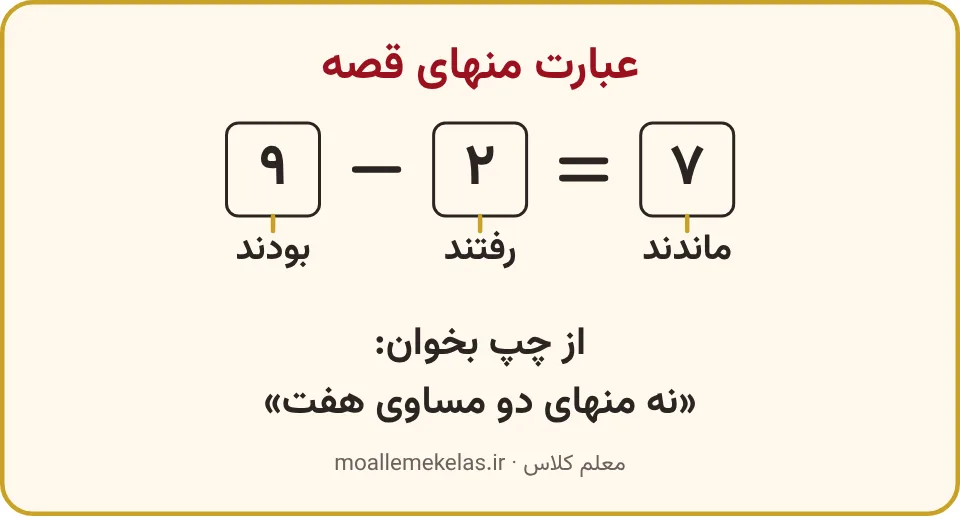 عبارت نه منهای دو مساوی هفت با برچسب بودند، رفتند و ماندند