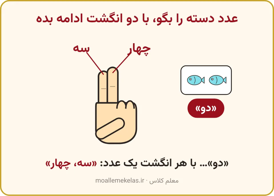 دستی با دو انگشت باز و عددهای سه و چهار برای ادامهٔ شمارش در کلاس اول
