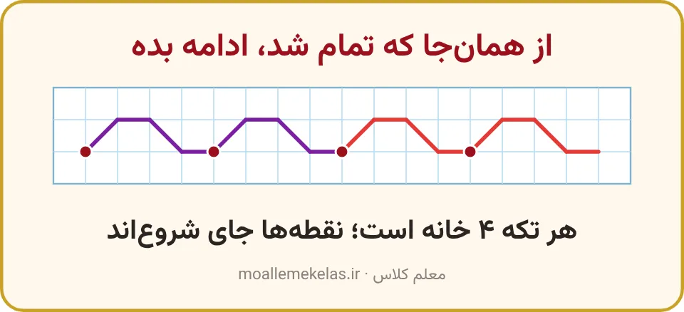 ادامهٔ الگوی خطی روی شطرنجی با نقطه در جای شروع هر تکه، تمرین صفحه ۳۲ ریاضی اول