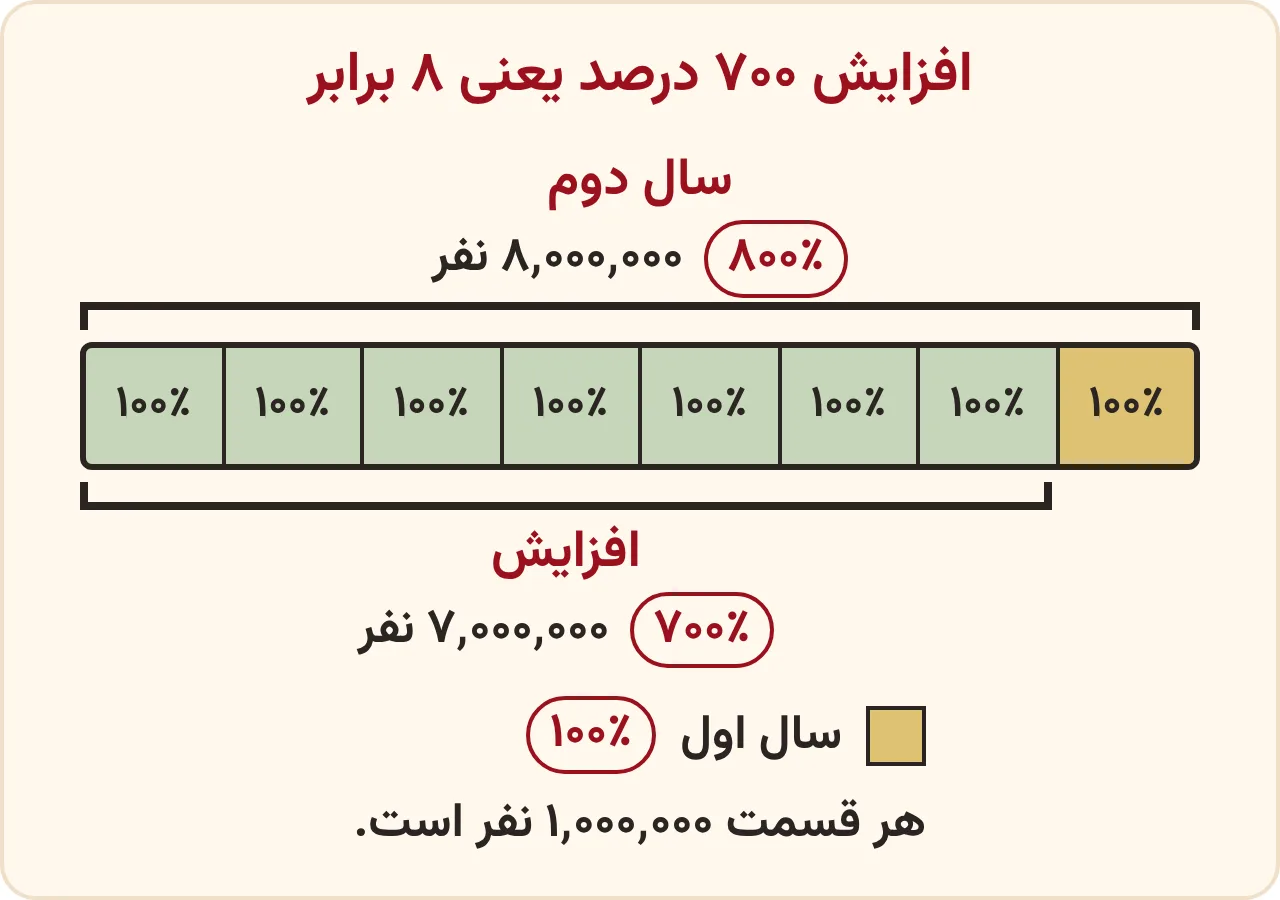 افزایش ۷۰۰ درصد یعنی ۸ برابر: نواری از ۸ قسمت مساوی که یک قسمت سال اول و هفت قسمت افزایش است